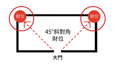 財位設計